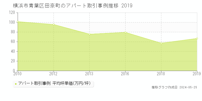 横浜市青葉区田奈町のアパート価格推移グラフ 