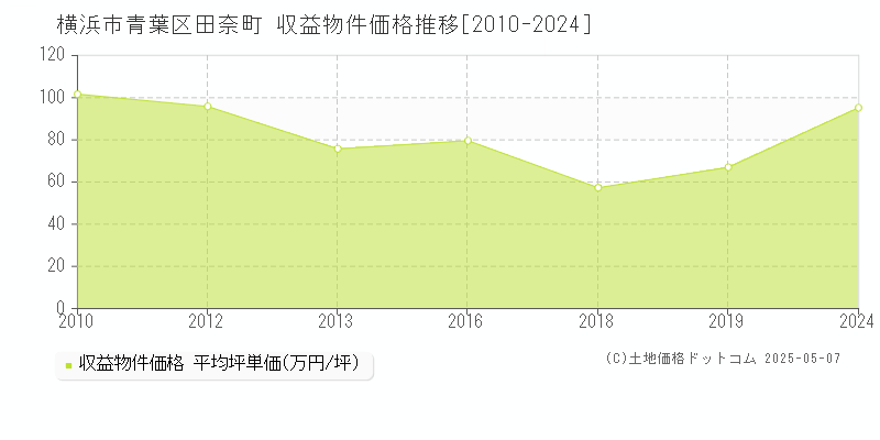 田奈町(横浜市青葉区)の収益物件価格推移グラフ(坪単価)[2010-2024年]