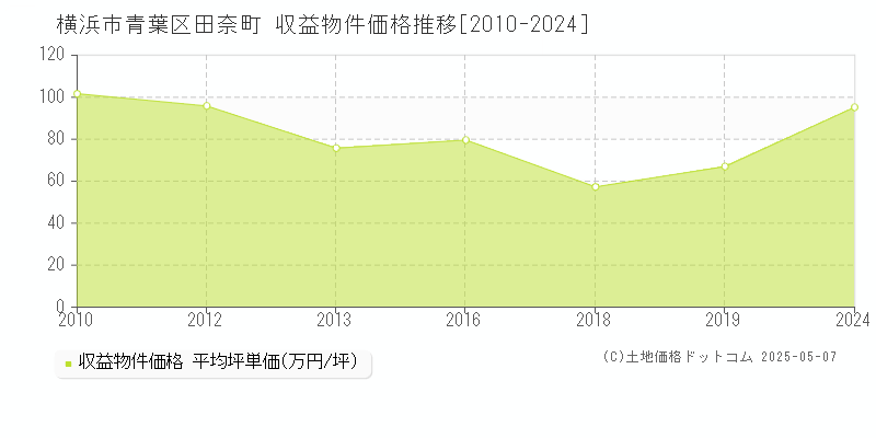 横浜市青葉区田奈町のアパート価格推移グラフ 