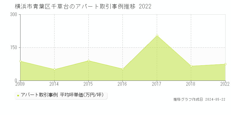 横浜市青葉区千草台のアパート価格推移グラフ 