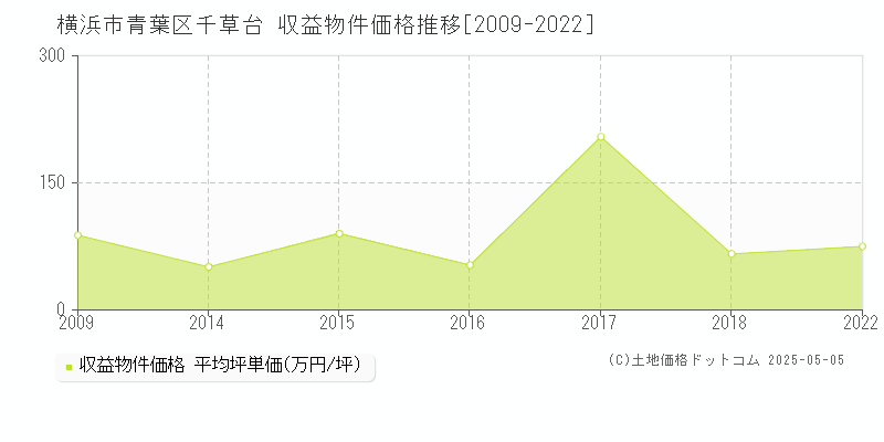 千草台(横浜市青葉区)の収益物件価格推移グラフ(坪単価)[2009-2022年]