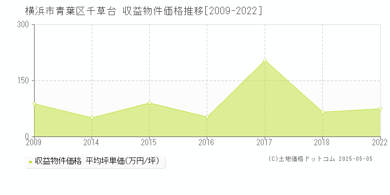 横浜市青葉区千草台のアパート価格推移グラフ 