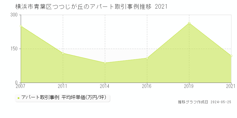 横浜市青葉区つつじが丘のアパート価格推移グラフ 