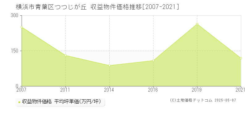つつじが丘(横浜市青葉区)の収益物件価格推移グラフ(坪単価)[2007-2021年]