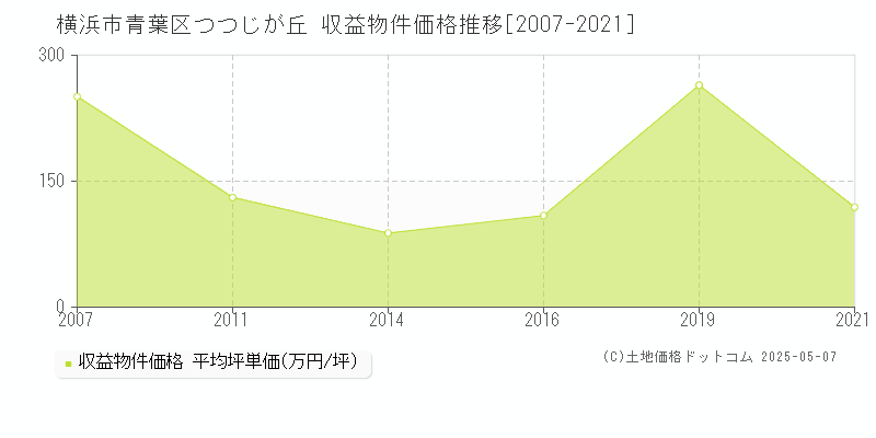 横浜市青葉区つつじが丘のアパート価格推移グラフ 