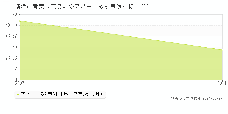 横浜市青葉区奈良町のアパート価格推移グラフ 
