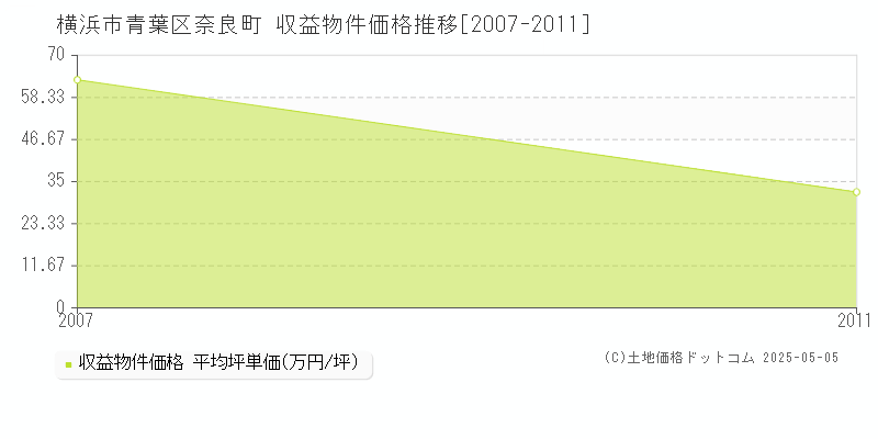 奈良町(横浜市青葉区)の収益物件価格推移グラフ(坪単価)[2007-2011年]