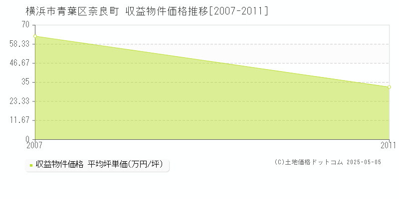 横浜市青葉区奈良町のアパート価格推移グラフ 