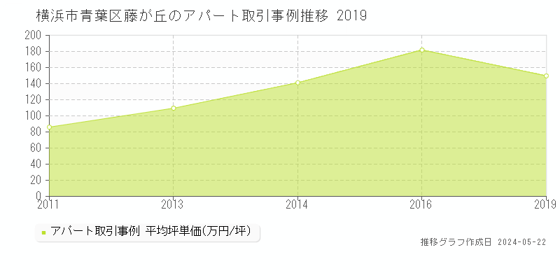 横浜市青葉区藤が丘のアパート価格推移グラフ 