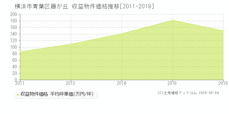 藤が丘(横浜市青葉区)の収益物件価格推移グラフ(坪単価)[2011-2019年]