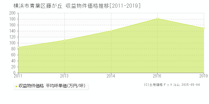 横浜市青葉区藤が丘のアパート価格推移グラフ 