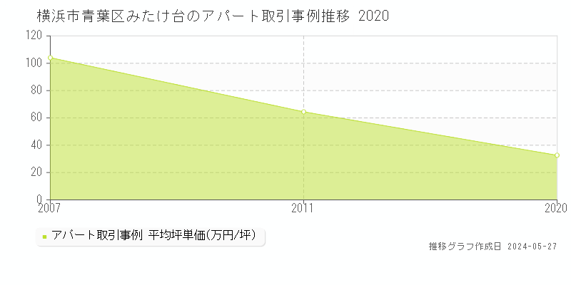横浜市青葉区みたけ台のアパート価格推移グラフ 