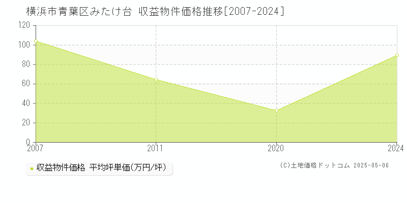 みたけ台(横浜市青葉区)の収益物件価格推移グラフ(坪単価)[2007-2024年]