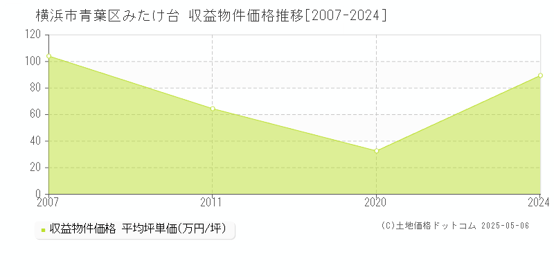 横浜市青葉区みたけ台のアパート価格推移グラフ 