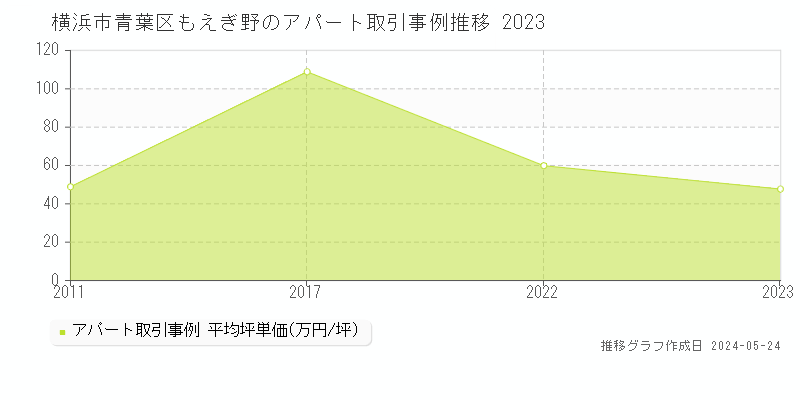 横浜市青葉区もえぎ野のアパート価格推移グラフ 