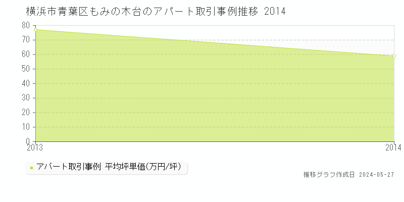 横浜市青葉区もみの木台のアパート価格推移グラフ 