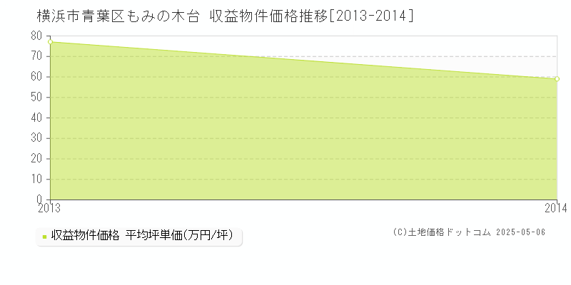 もみの木台(横浜市青葉区)の収益物件価格推移グラフ(坪単価)[2013-2014年]