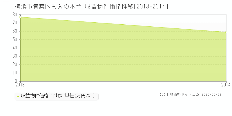 横浜市青葉区もみの木台のアパート価格推移グラフ 