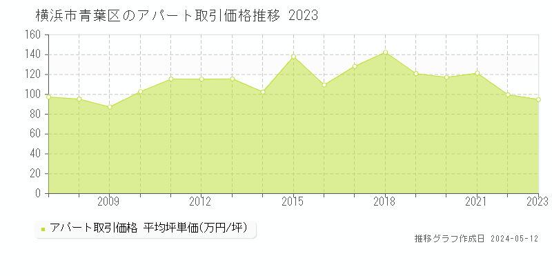 横浜市青葉区全域のアパート価格推移グラフ 