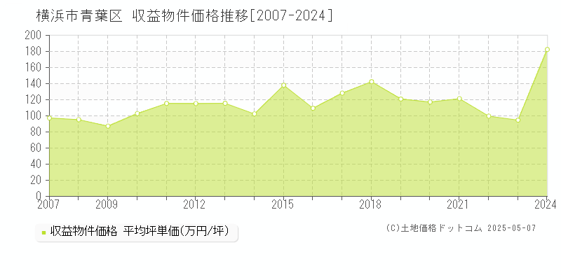 横浜市青葉区(神奈川県)の収益物件価格推移グラフ(坪単価)[2007-2024年]