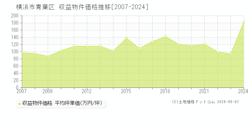 横浜市青葉区全域のアパート価格推移グラフ 