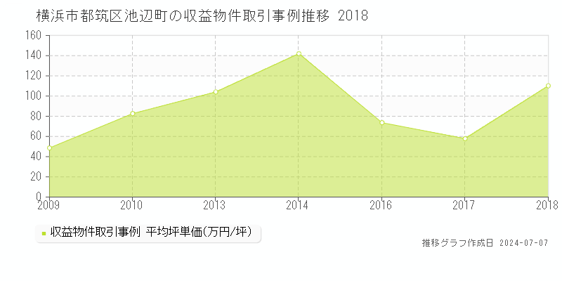 横浜市都筑区池辺町のアパート価格推移グラフ 