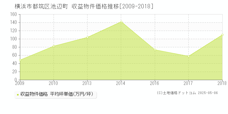 横浜市都筑区池辺町のアパート価格推移グラフ 