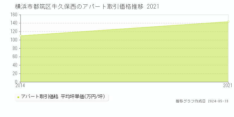 横浜市都筑区牛久保西のアパート価格推移グラフ 