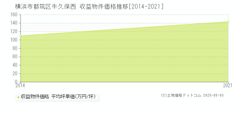 牛久保西(横浜市都筑区)の収益物件価格推移グラフ(坪単価)[2014-2021年]