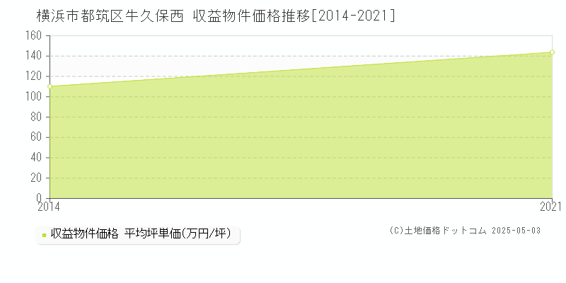 横浜市都筑区牛久保西のアパート価格推移グラフ 