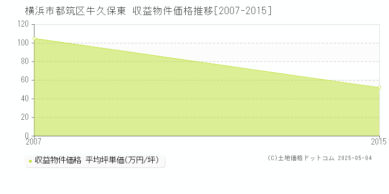牛久保東(横浜市都筑区)の収益物件価格推移グラフ(坪単価)[2007-2015年]