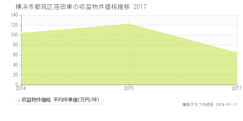 横浜市都筑区荏田東のアパート価格推移グラフ 