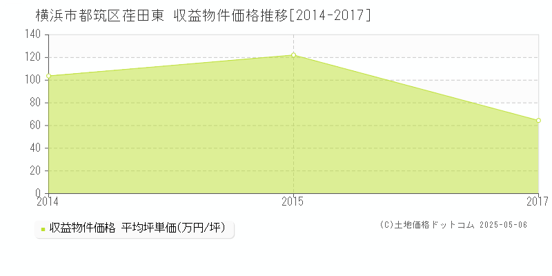 荏田東(横浜市都筑区)の収益物件価格推移グラフ(坪単価)[2014-2017年]