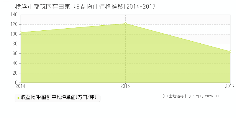 横浜市都筑区荏田東のアパート価格推移グラフ 