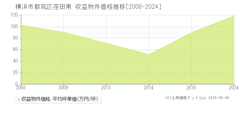 荏田南(横浜市都筑区)の収益物件価格推移グラフ(坪単価)[2008-2024年]