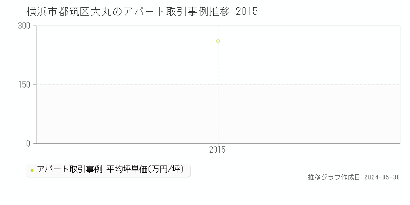 横浜市都筑区大丸のアパート取引事例推移グラフ 
