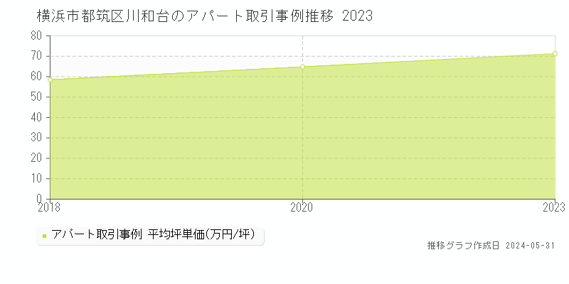 横浜市都筑区川和台のアパート価格推移グラフ 