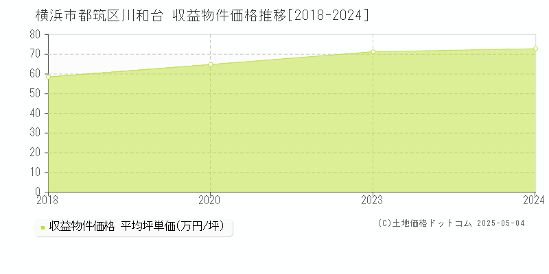 川和台(横浜市都筑区)の収益物件価格推移グラフ(坪単価)[2018-2024年]