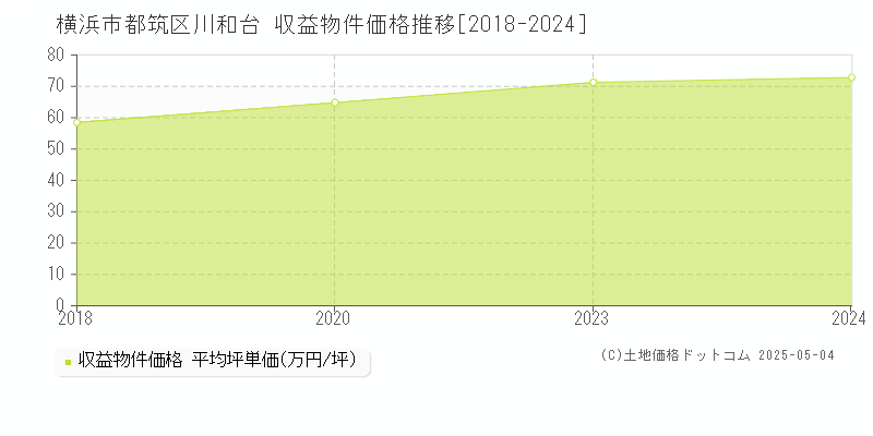 横浜市都筑区川和台のアパート価格推移グラフ 