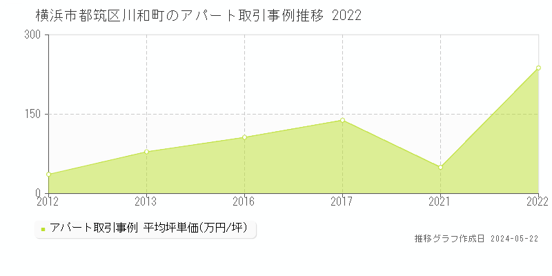 横浜市都筑区川和町のアパート価格推移グラフ 