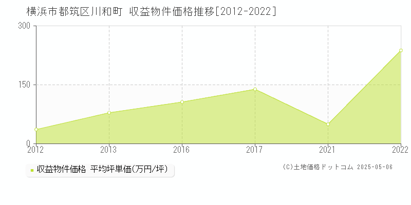 川和町(横浜市都筑区)の収益物件価格推移グラフ(坪単価)[2012-2022年]