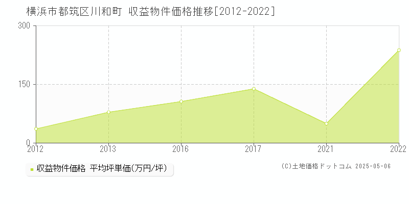 横浜市都筑区川和町のアパート価格推移グラフ 