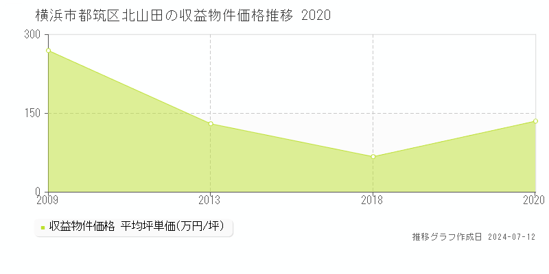 横浜市都筑区北山田のアパート価格推移グラフ 