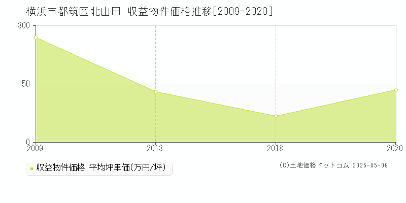 横浜市都筑区北山田のアパート価格推移グラフ 