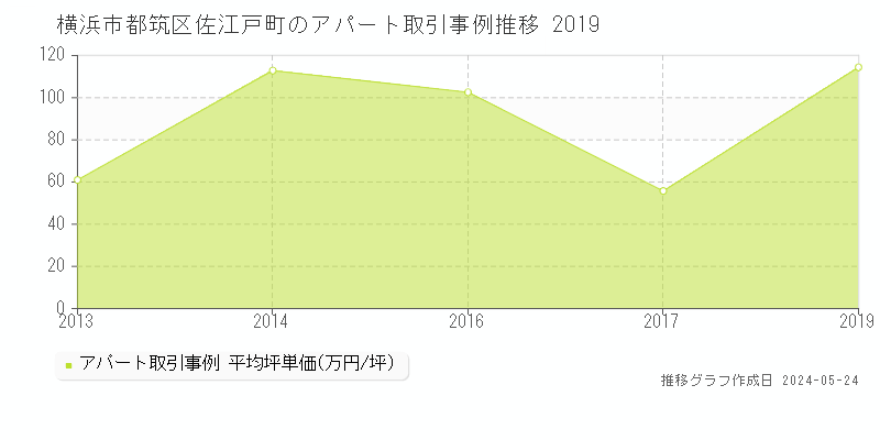 横浜市都筑区佐江戸町のアパート価格推移グラフ 
