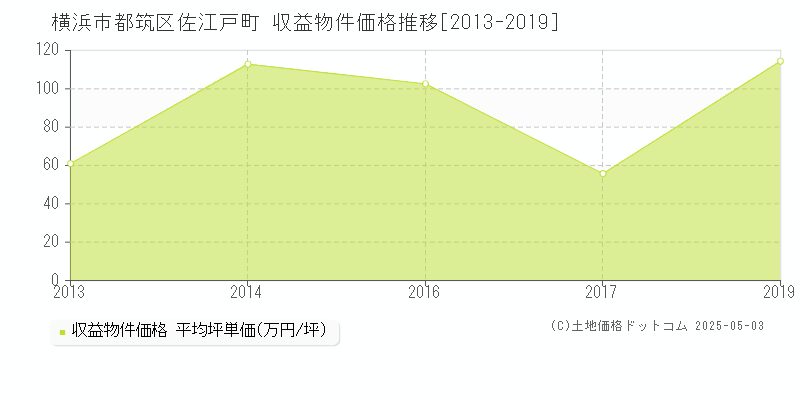 佐江戸町(横浜市都筑区)の収益物件価格推移グラフ(坪単価)[2013-2019年]