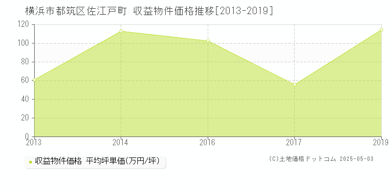 横浜市都筑区佐江戸町のアパート価格推移グラフ 