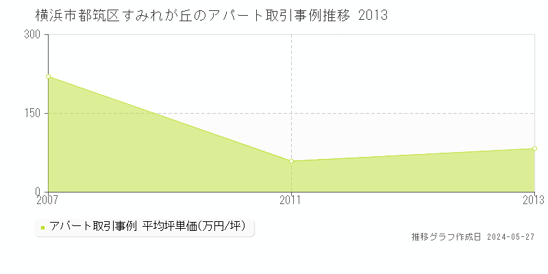 横浜市都筑区すみれが丘のアパート価格推移グラフ 
