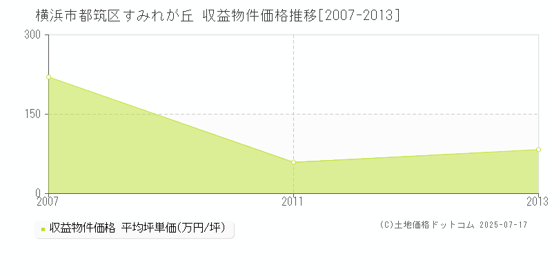 横浜市都筑区すみれが丘のアパート価格推移グラフ 