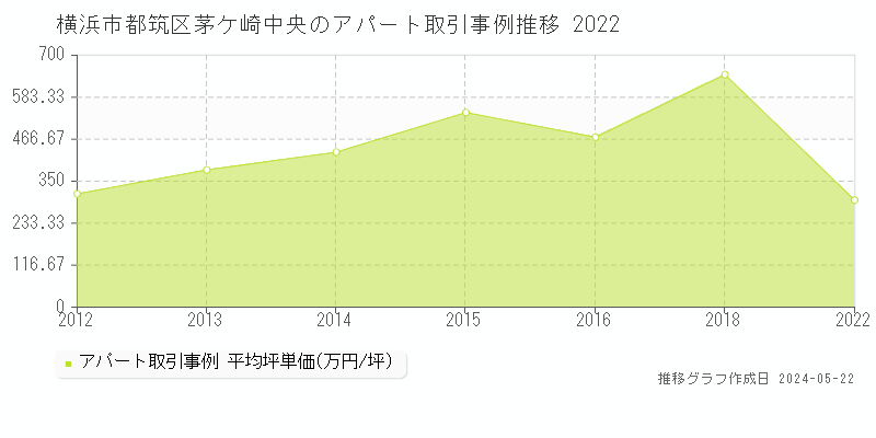 横浜市都筑区茅ケ崎中央の収益物件取引事例推移グラフ 